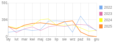 Wykres roczny blog rowerowy anna.bikestats.pl
